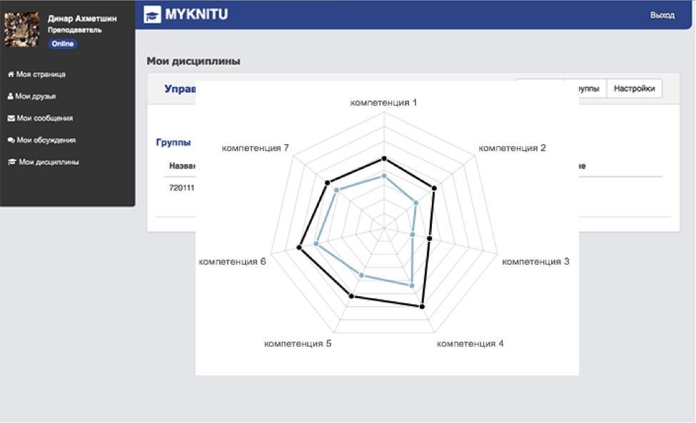 Описание: Macintosh HD:Users:dinar:Downloads:график по компетенциям.png
