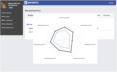 Описание: Macintosh HD:Users:dinar:Downloads:график по компетенциям.png